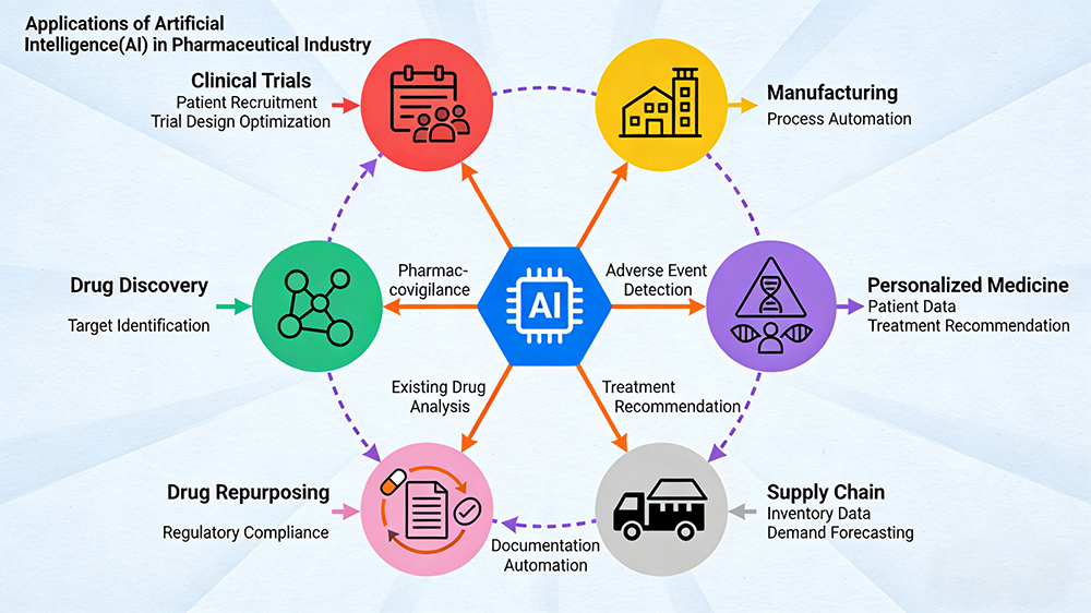 Applications of Artificial Intelligence(AI) in Pharmaceutical Industry