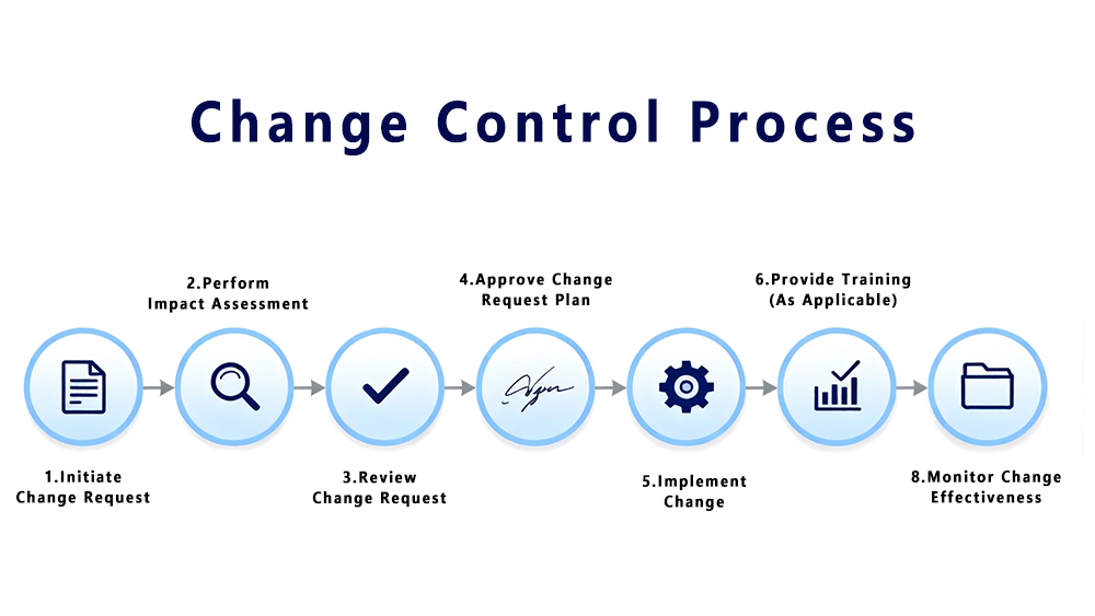What is Change Control in Pharmaceutical Industry