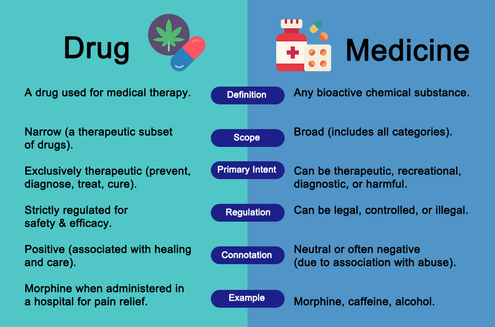Medikament vs. Medizin