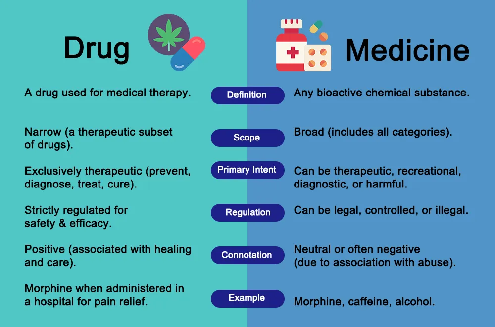Drug vs Medicine | Differences Explained 11 Médicaments vs médicaments