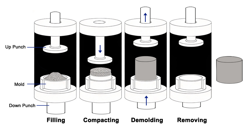 Powder Compaction Process Schematic
