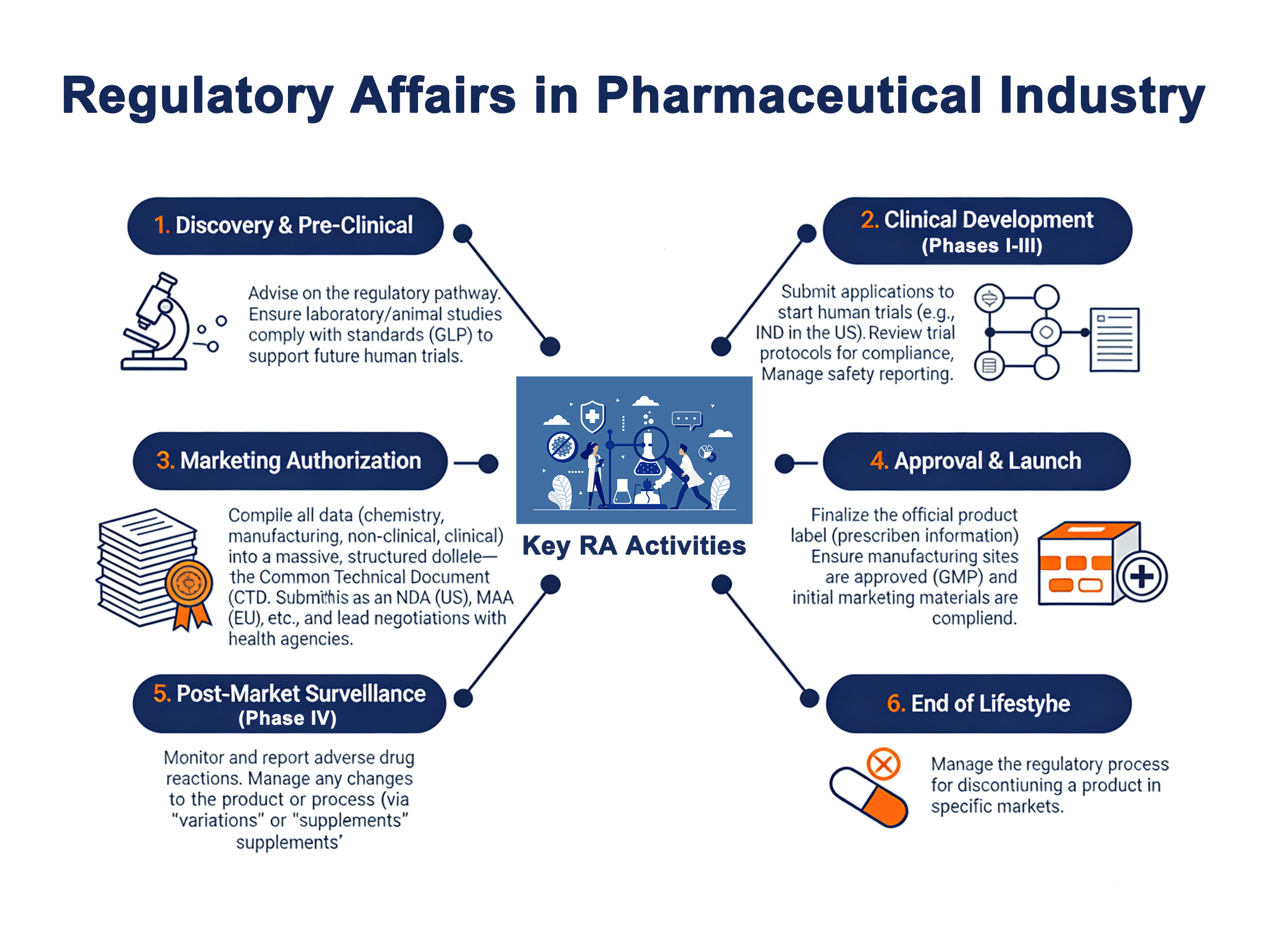 Asuntos reglamentarios en la industria farmacéutica