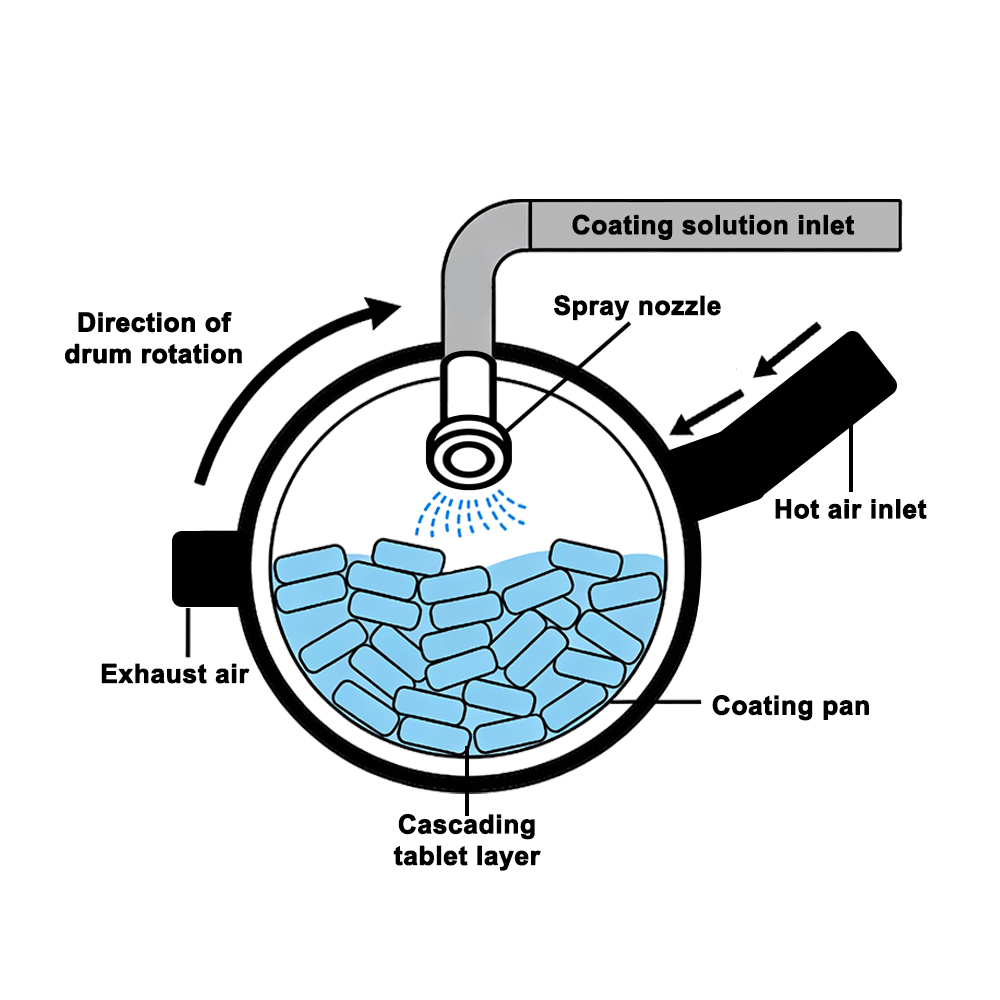 Tablet Kaplama Makinesi Çalışma Prensibi