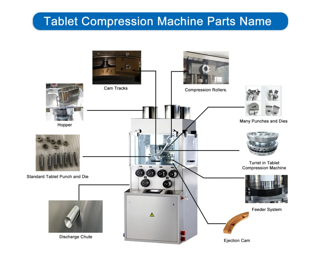 Noms des pièces d'une machine à comprimer les comprimés 10 Nom des pièces de la machine à comprimer les comprimés