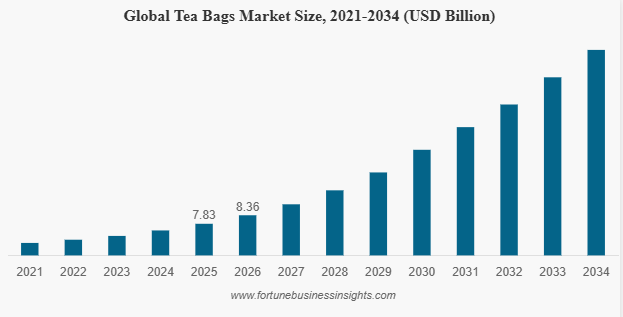 Tea bag market data growth table