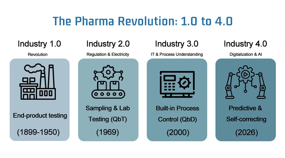 La revolución farmacéutica 1.0 a 4.0
