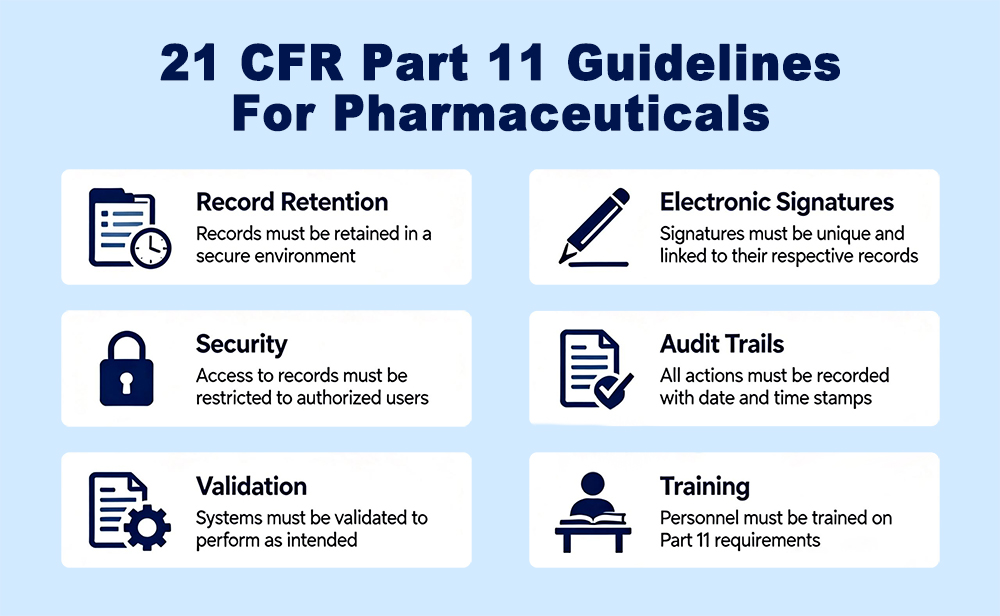 21 CFR Part 11 Guidelines for Pharmaceuticals Define