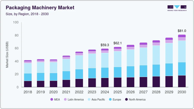 Packaging Machine Cost Explained: Type and Prices 2 Packaging machinery market.