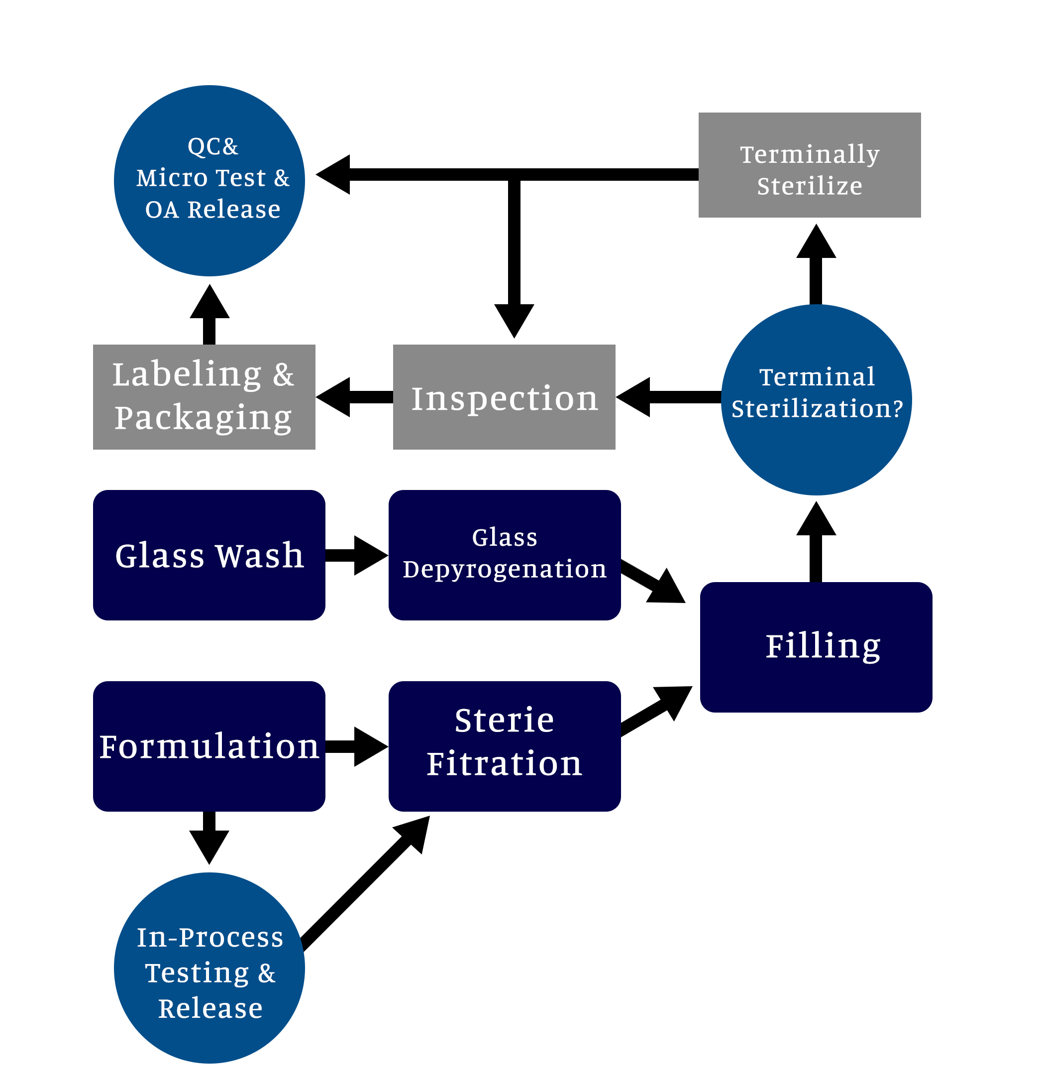 Aseptic technique in pharmaceutical industry