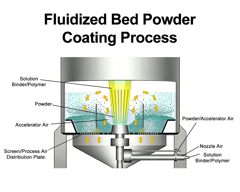 Fluidized Bed Powder Coating Process 6 Proceso de recubrimiento en polvo en lecho fluidizado