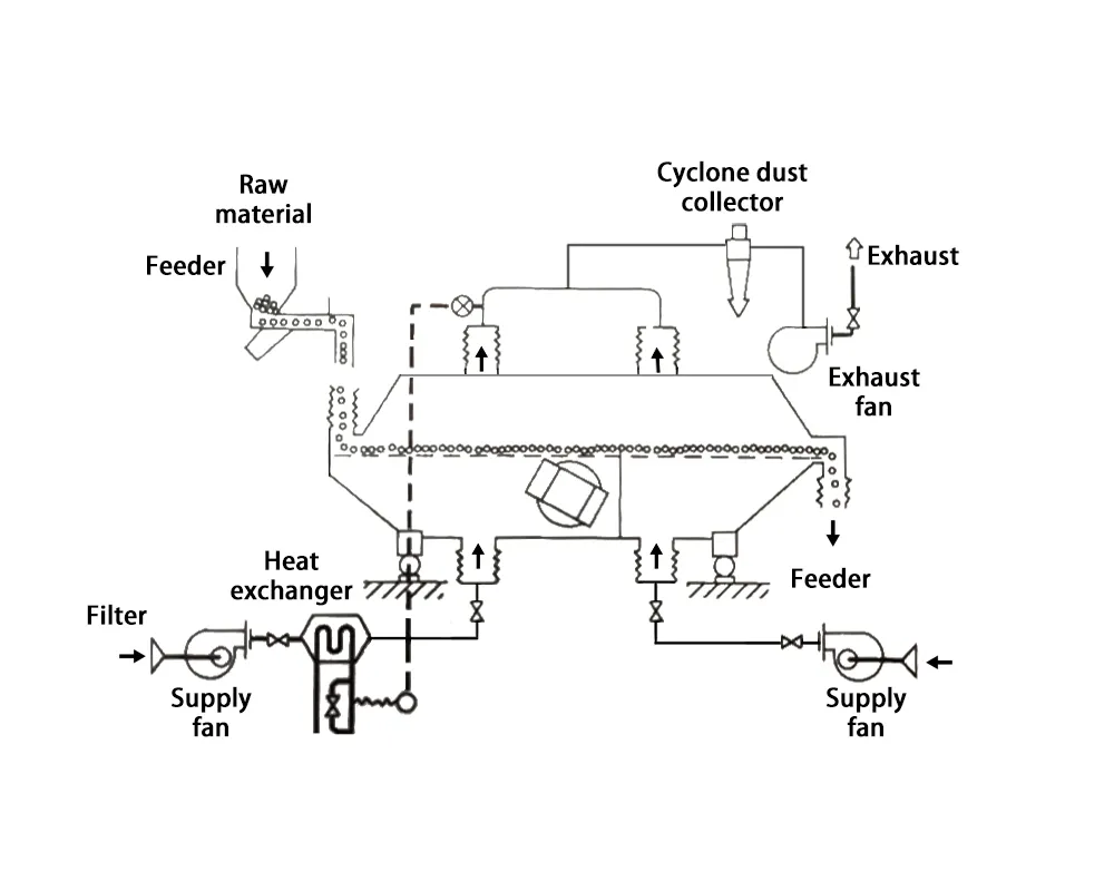 Fluidized Bed Dryer Working Principle 8 Akışkan yataklı kurutucunun çalışma prensibi ve yapısı