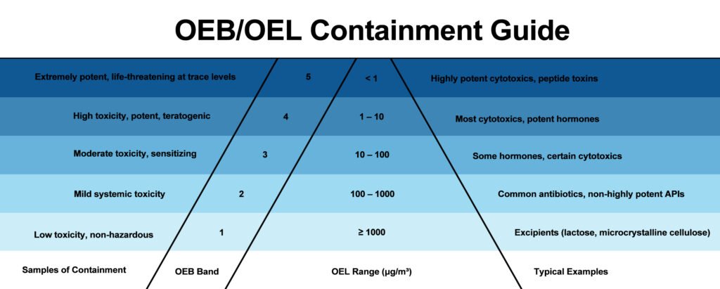 Guía de contención OEB-OEL