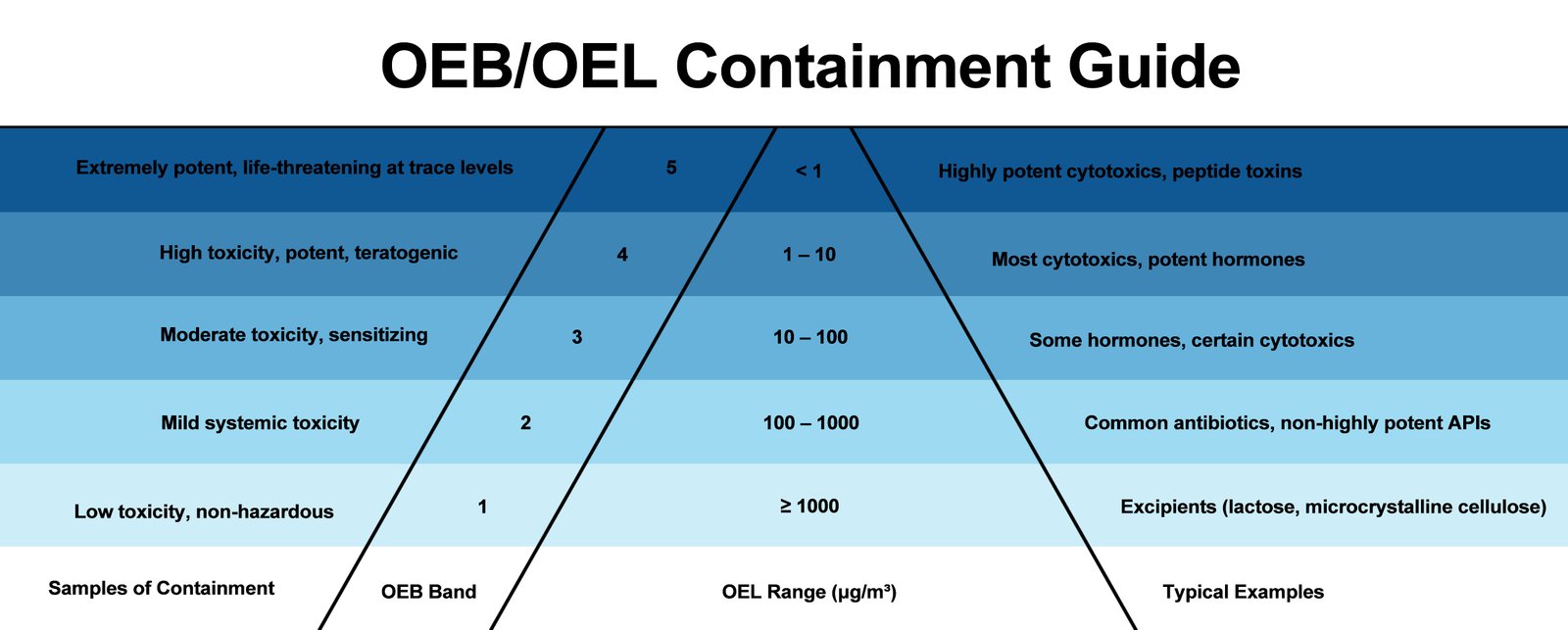 OEB-OEL Containment Guide