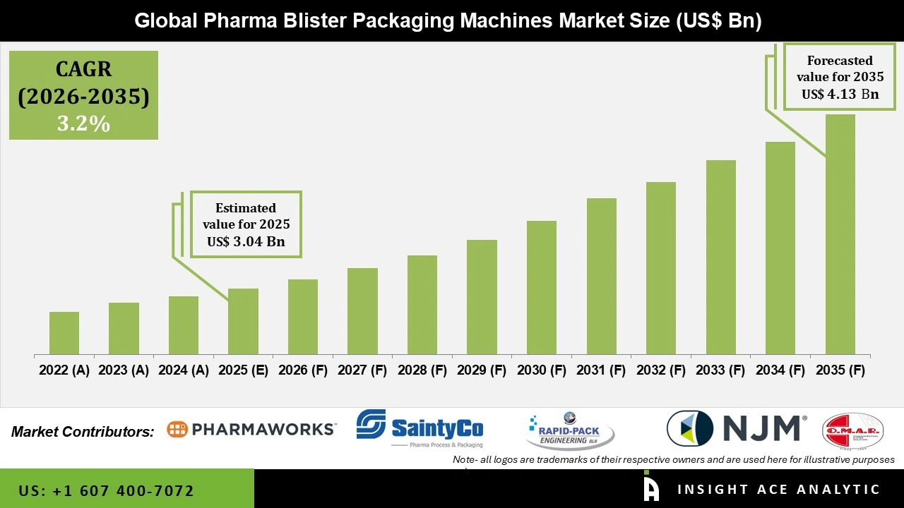 Taille du marché mondial des machines d'emballage sous blister pour l'industrie pharmaceutique