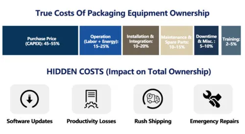 Packaging Machine Cost Percentage