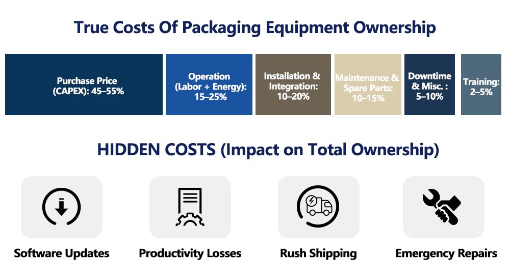 Packaging Machine Cost Percentage