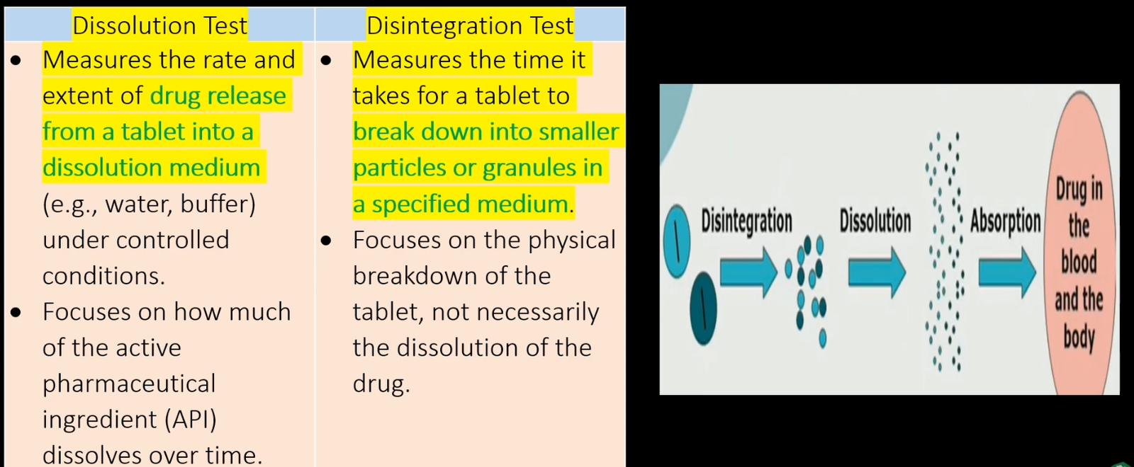 Dissolution Test for Tablets and Capsules