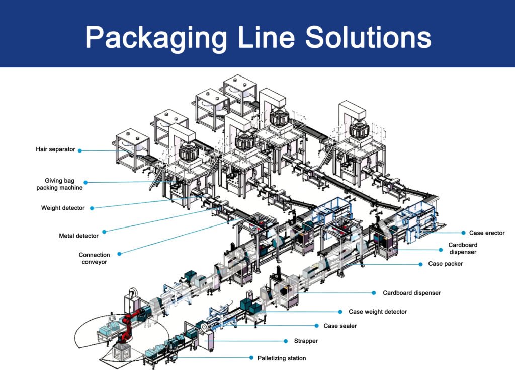 Fortschrittliche Verpackungslinienlösungen für moderne Verpackungsfabriken 2 Lösungen für Verpackungslinien