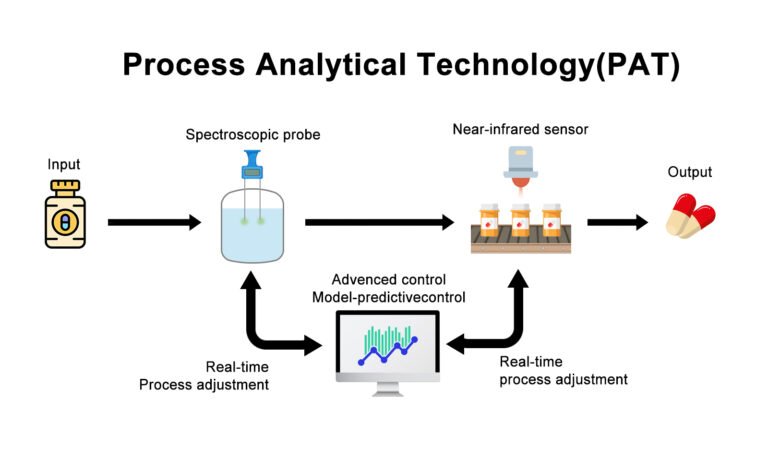Blog 2 Process Analytical Technology in the Pharmaceutical Industry