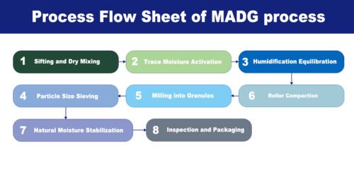 Home 9 Process Flow Sheet of MADG Process