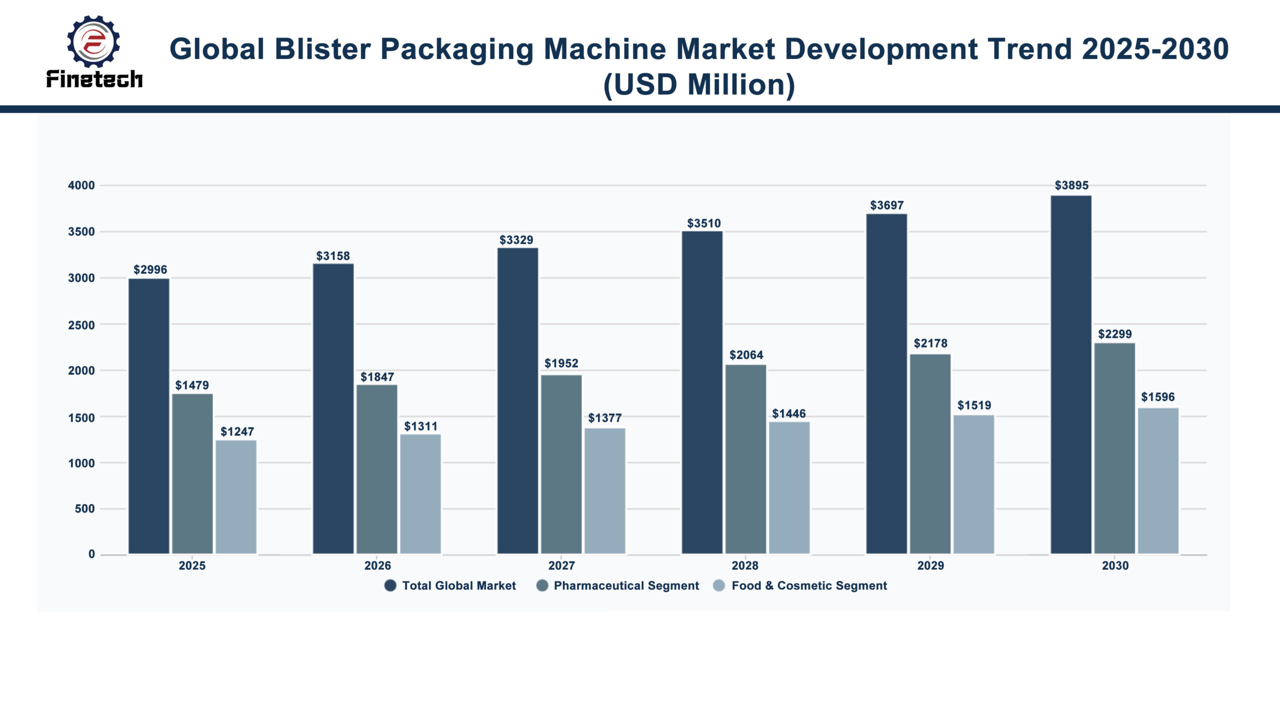 Global Blister Packaging Machine Market
