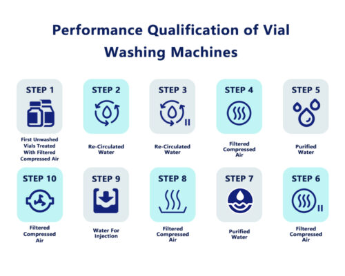 Home 9 Performance Qualification of Vial Washing Machine
