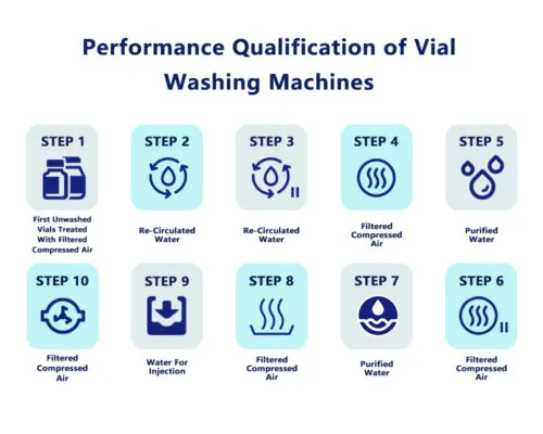 Home 12 Performance Qualification of Vial Washing Machine
