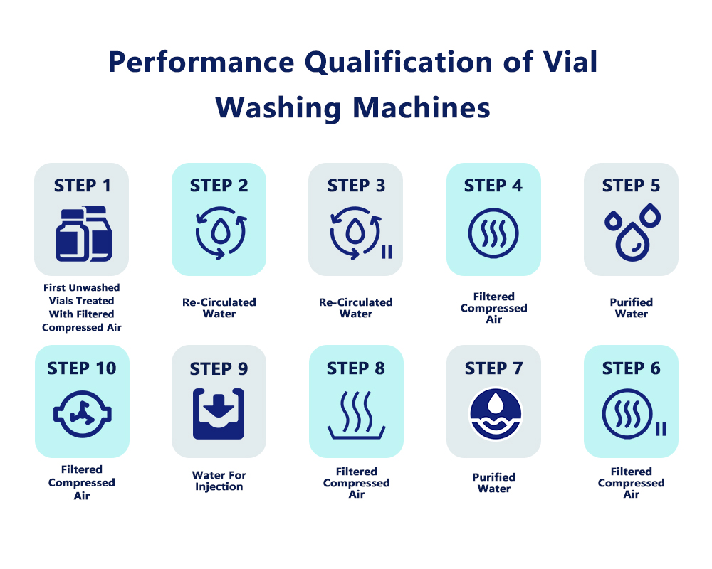 Performance Qualification of Vial Washing Machine