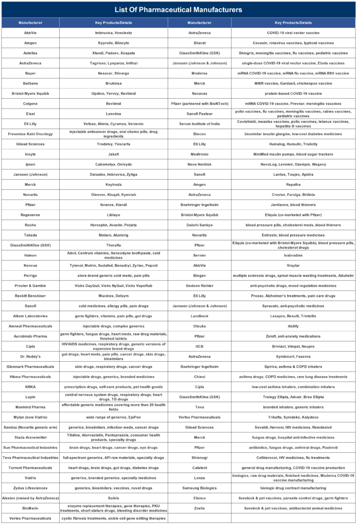 Pharmaceutical Manufacturer List